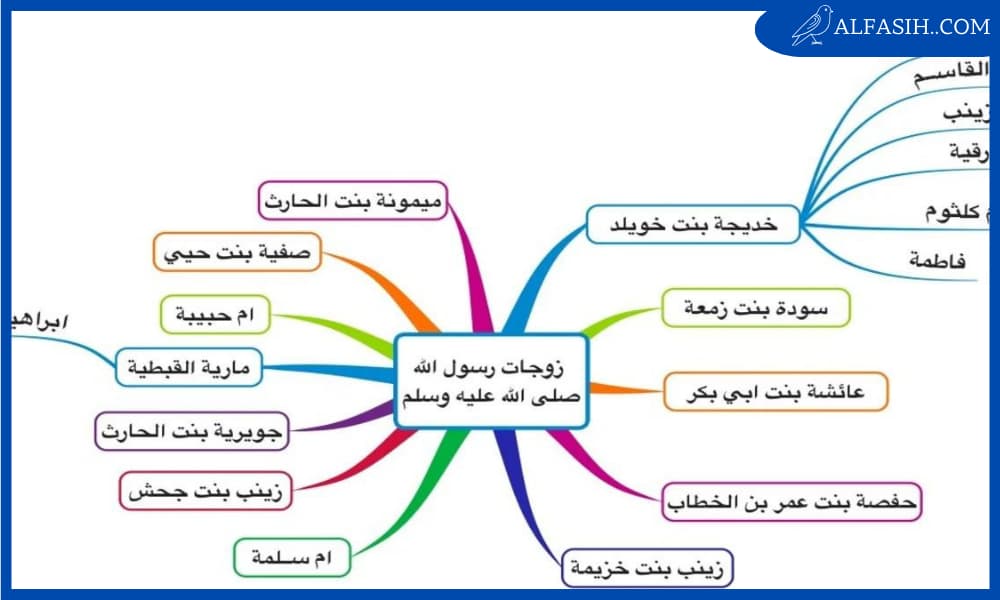 نسب الرسول