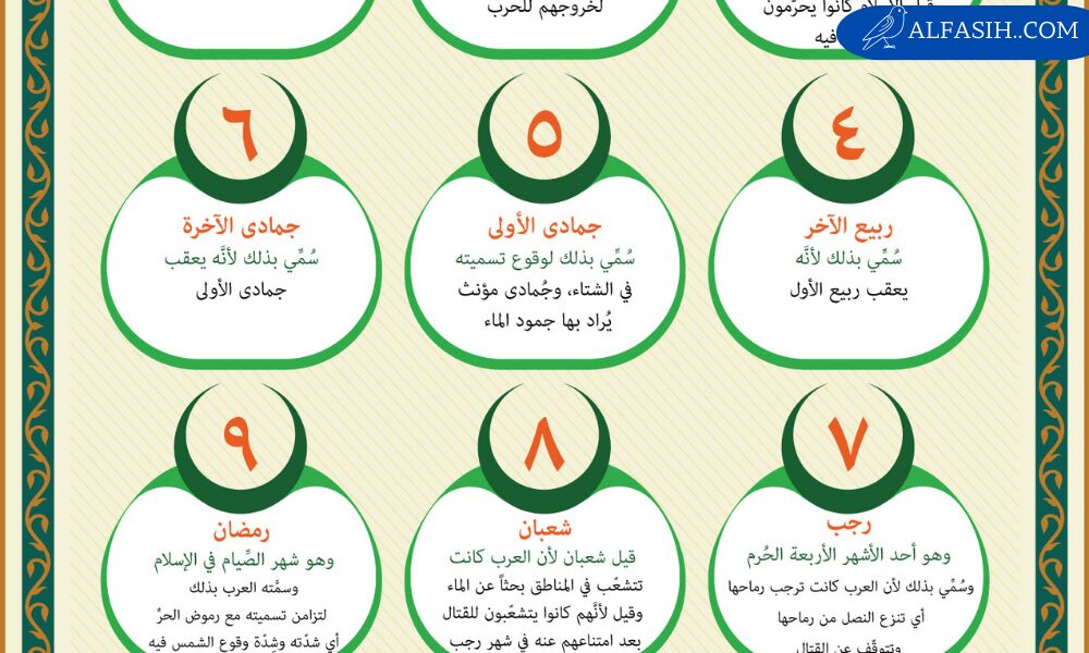 ترتيب الأشهر الهجرية