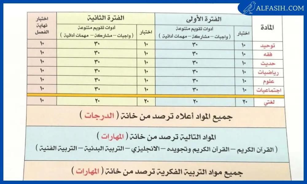 طريقة رصد الدرجات في نظام نور 14461