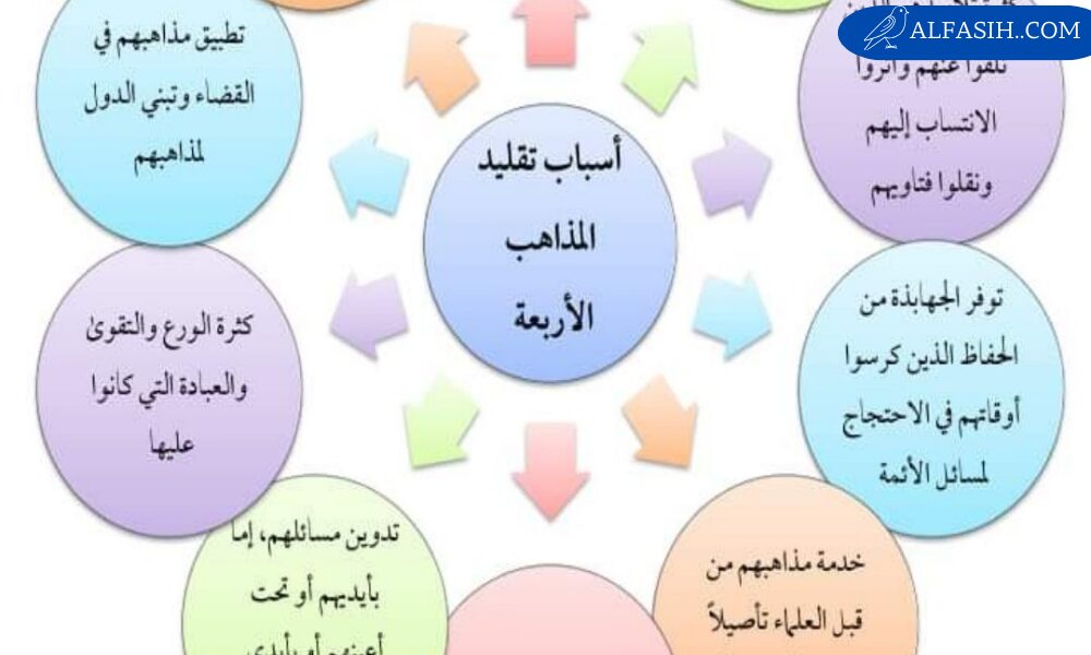 ما هي المذاهب الاربعة